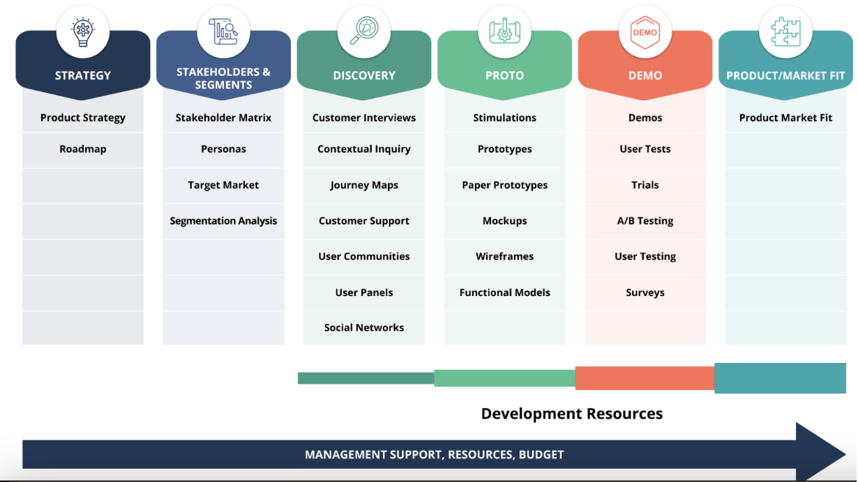 A flowchart illustrating the product development process from strategy, stakeholders & segments, and product discovery, through prototyping, demo, and product/market fit, with a timeline of resources below that highlights every stage of technological innovation.